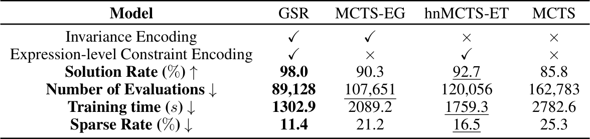 NeurIPS Poster Graph-based Symbolic Regression with Invariance and
