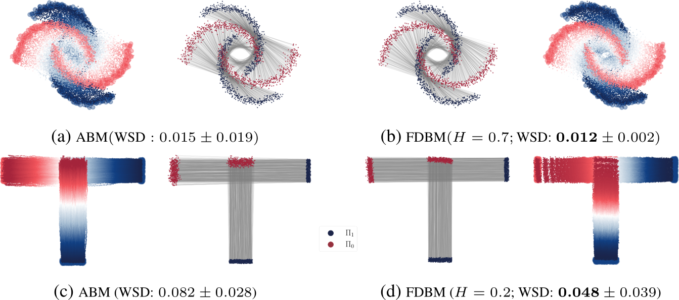 NeurIPS Poster Fractional Diffusion Bridge Models