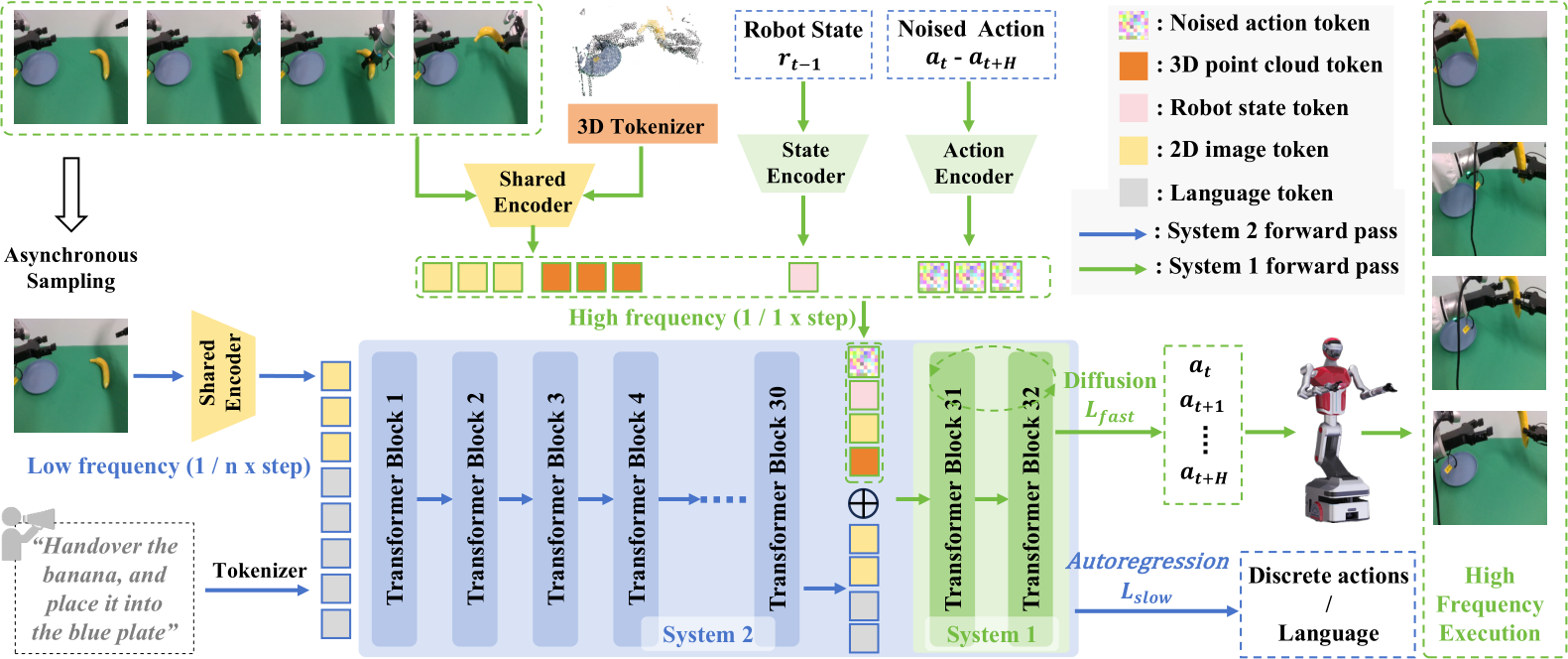 NeurIPS Poster Fast-in-Slow: A Dual-System VLA Model Unifying Fast 