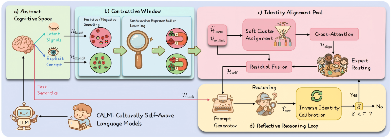 NeurIPS Poster CALM: Culturally Self-Aware Language Models