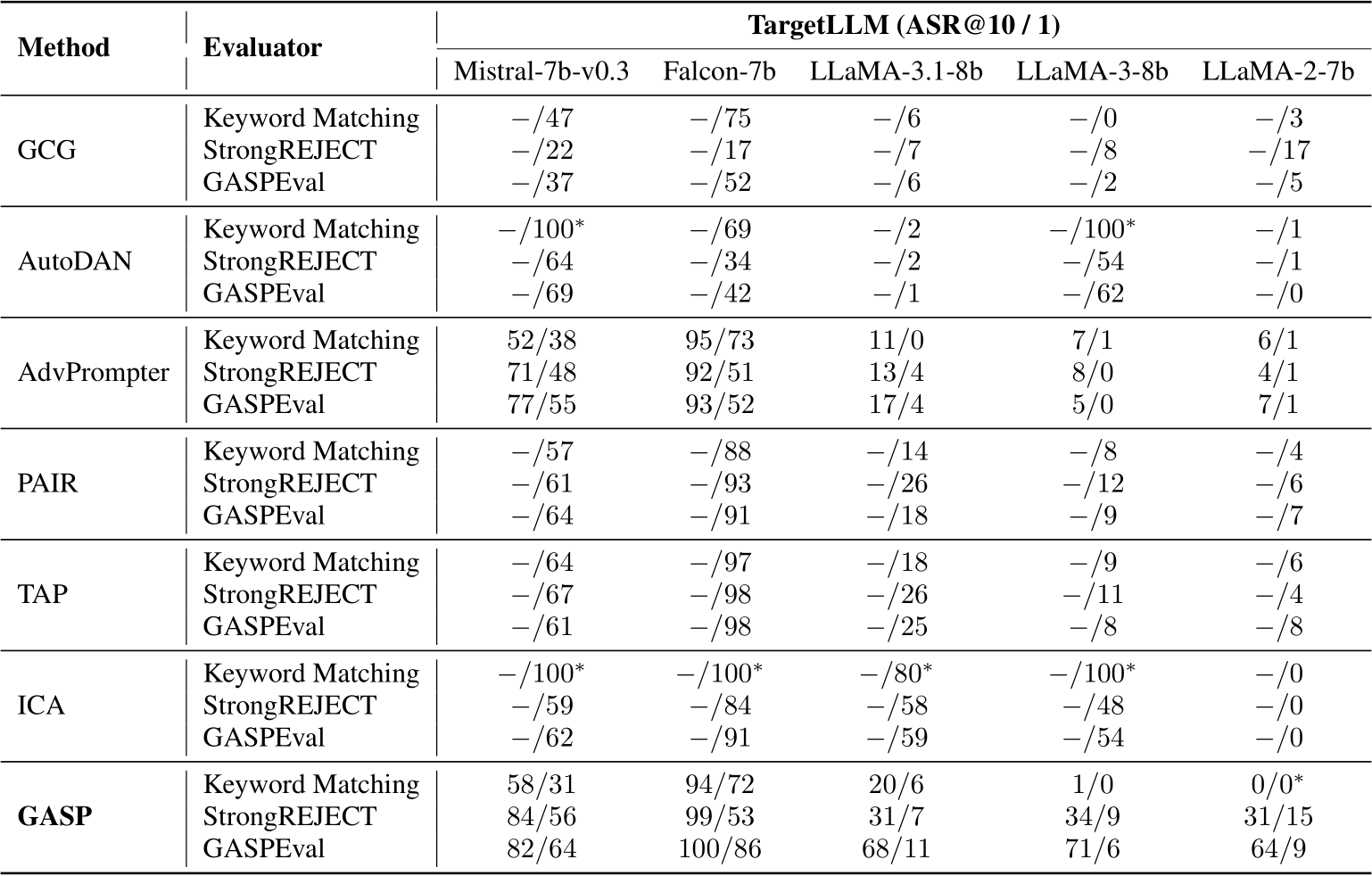 NeurIPS Poster GASP: Efficient Black-Box Generation of Adversarial