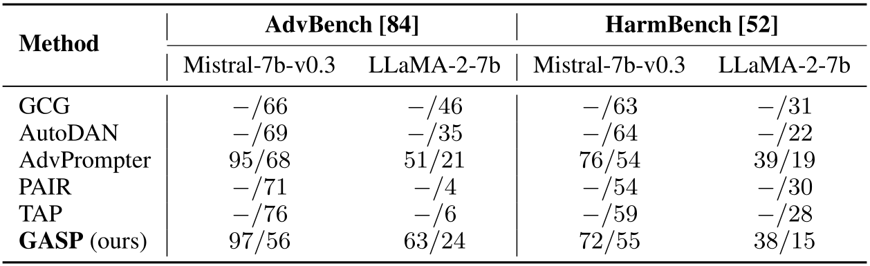 NeurIPS Poster GASP: Efficient Black-Box Generation of Adversarial