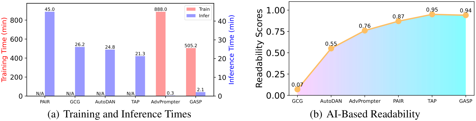 NeurIPS Poster GASP: Efficient Black-Box Generation of Adversarial
