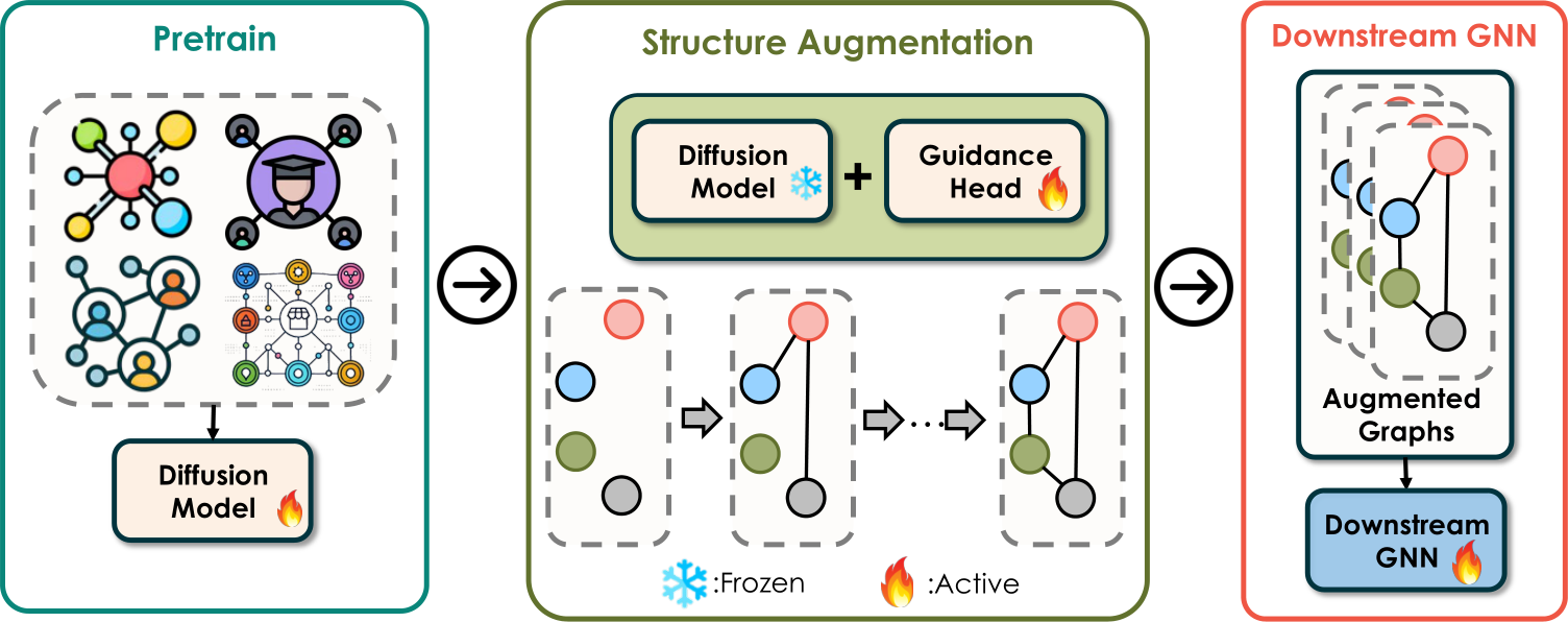NeurIPS Poster Cross-Domain Graph Data Scaling: A Showcase with Diffusion  Models