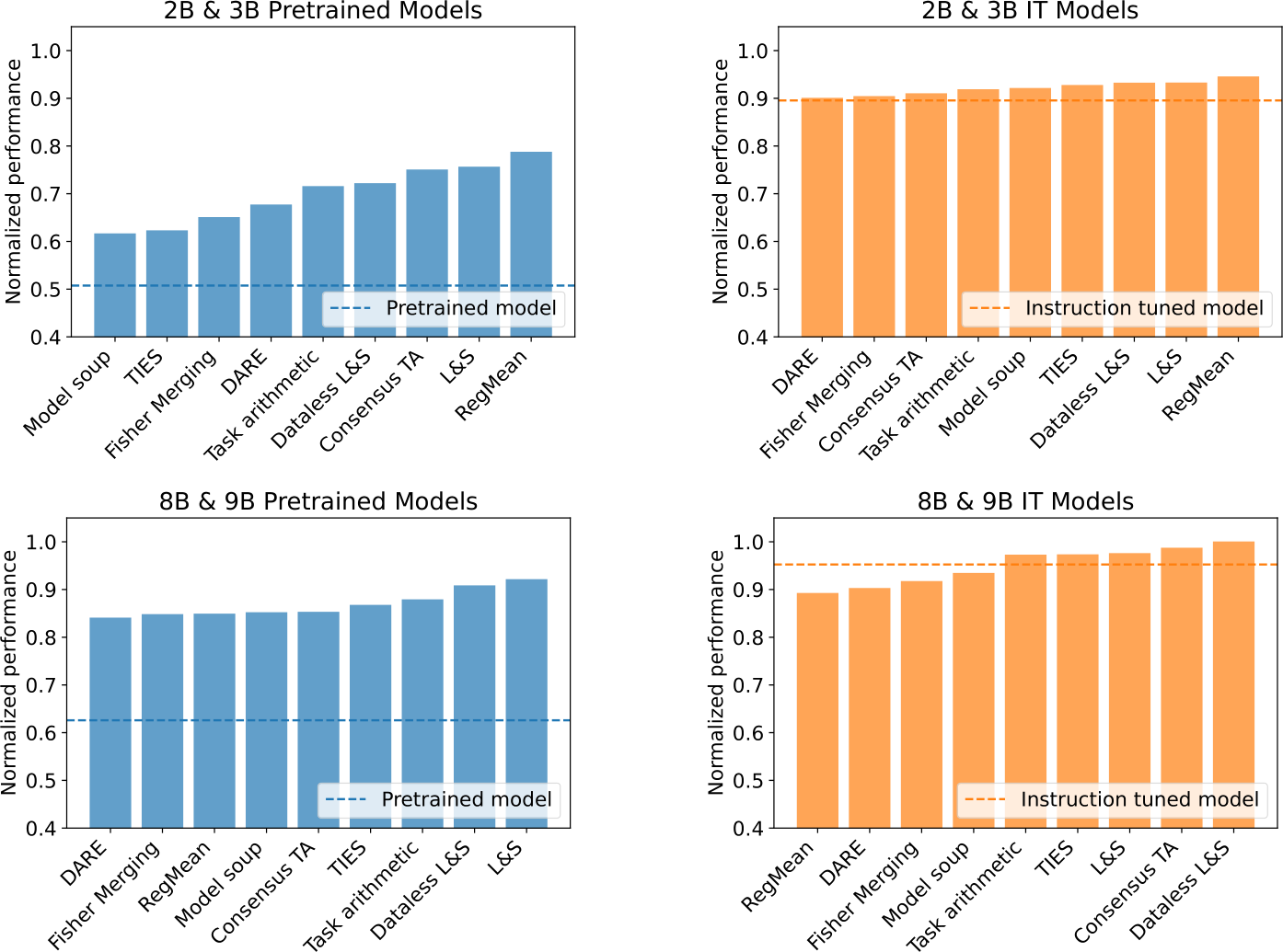 NeurIPS Poster MergeBench: A Benchmark for Merging Domain