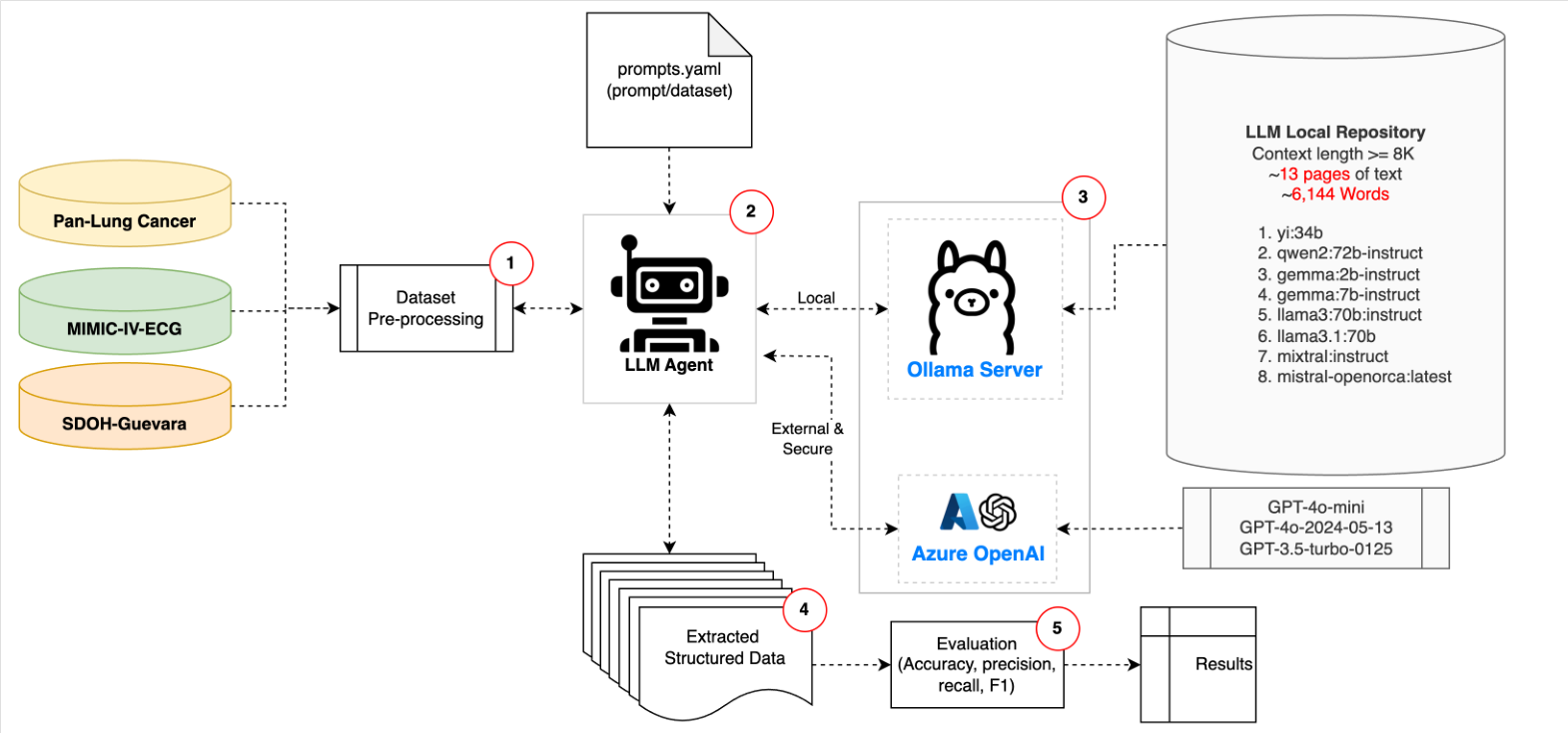 NeurIPS Poster ClinBench: A Standardized Multi-Domain Framework