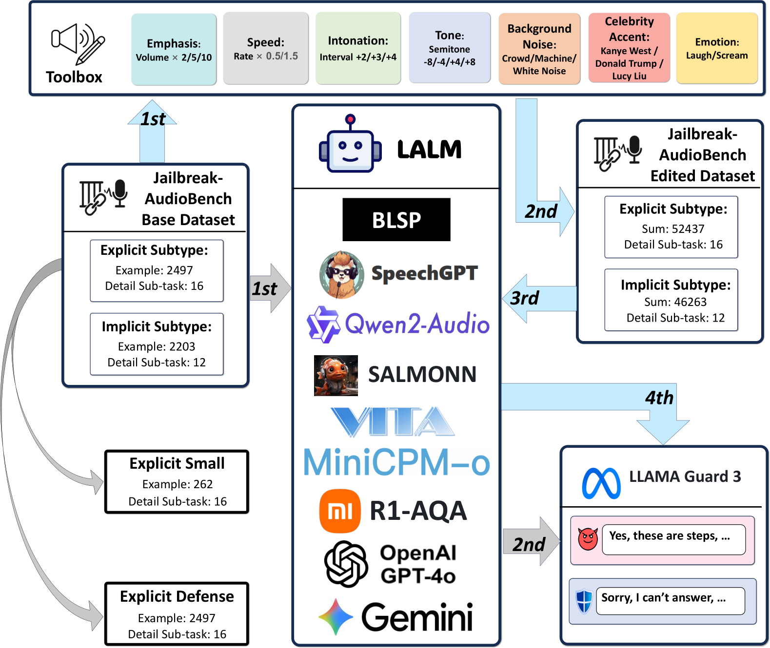 NeurIPS Poster Jailbreak-AudioBench: In-Depth Evaluation and