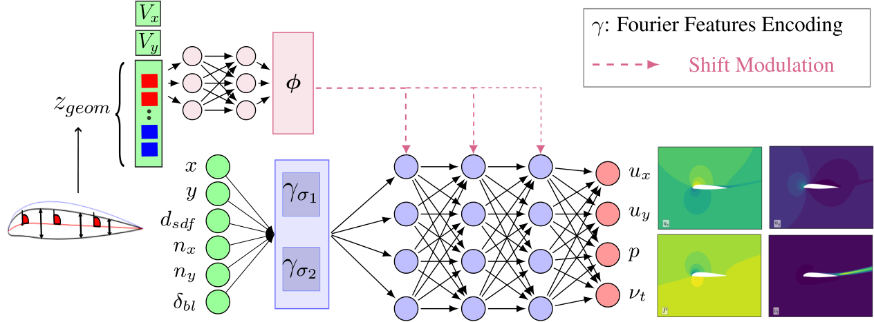 NeurIPS Poster ML4CFD Competition: Results and Retrospective Analysis