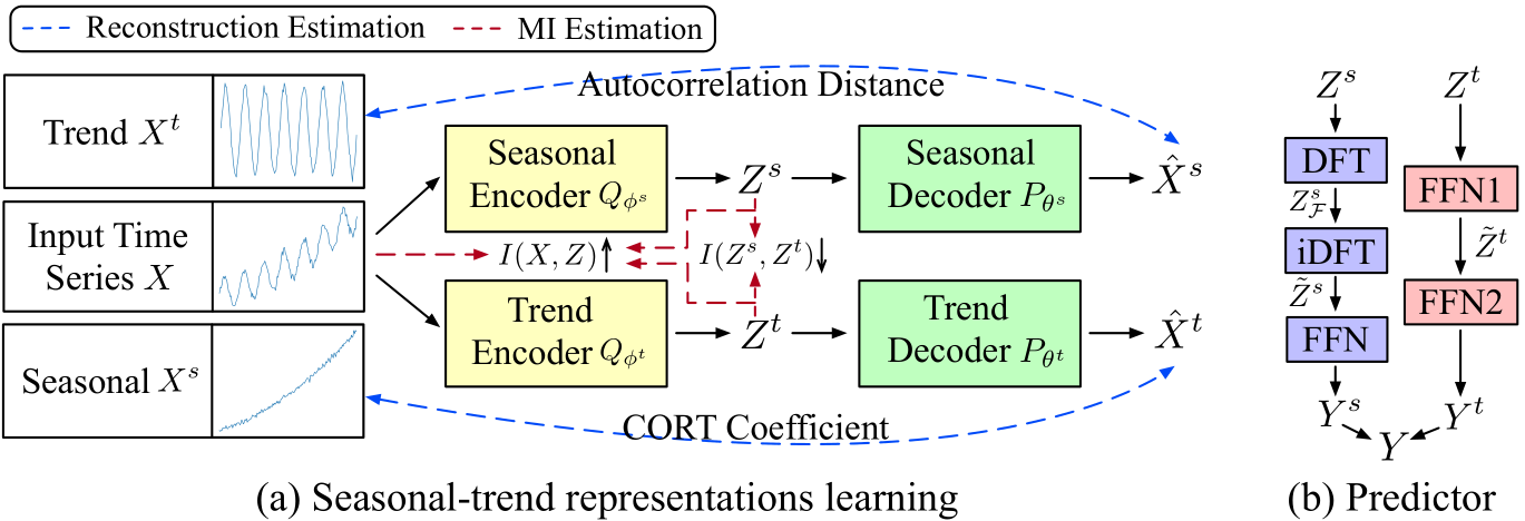Learning Latent Seasonal-Trend Representations for Time Series ...