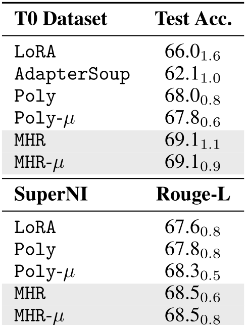 NeurIPS Poster Multi-Head Adapter Routing for Cross-Task