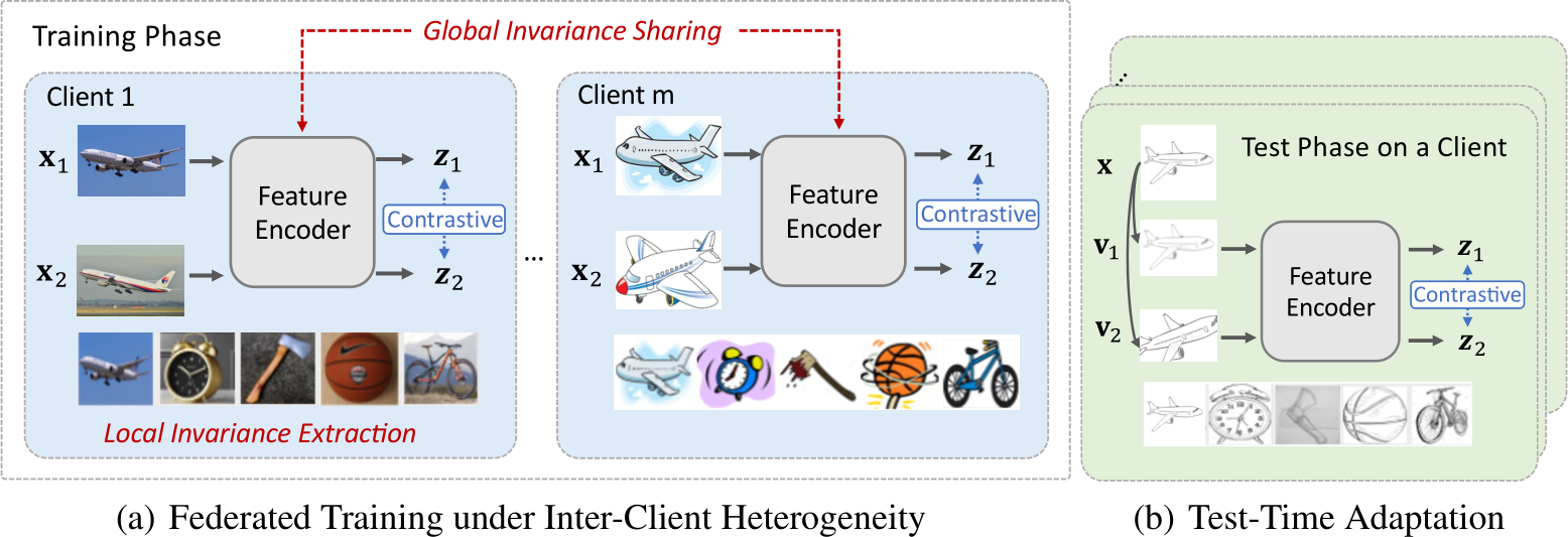 ポスター NeurIPS Poster Is Heterogeneity Notorious? Taming