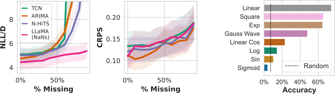 NeurIPS Poster Large Language Models Are Zero-Shot Time NeurIPS Poster Large Language Models Are Zero-Shot Time