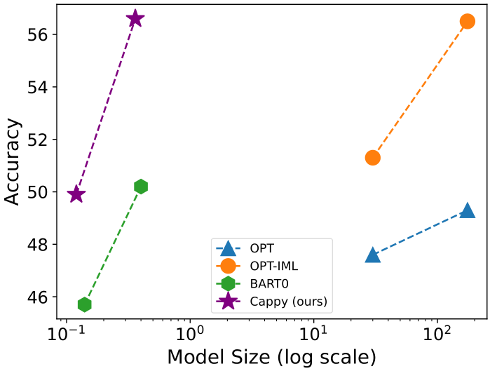 セール 登場から人気沸騰 Cappy: Poster NeurIPS Outperforming Multi Large Boosting and その他