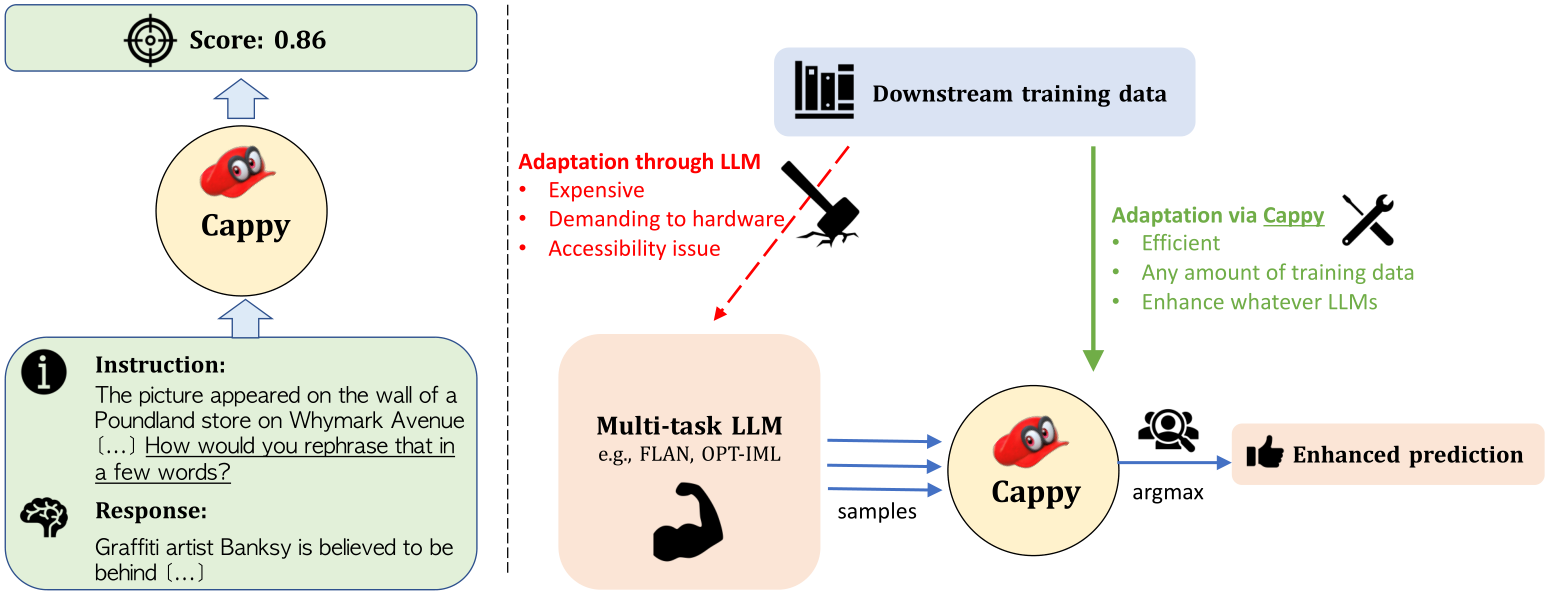 NeurIPS Poster Cappy: Outperforming and Boosting Large Multi