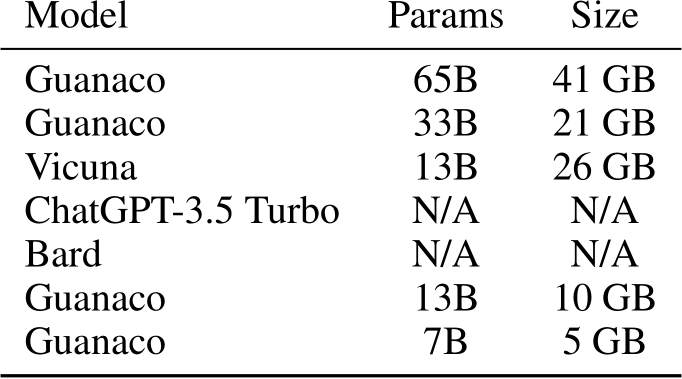 NeurIPS Poster QLoRA: Efficient Finetuning of Quantized LLMs