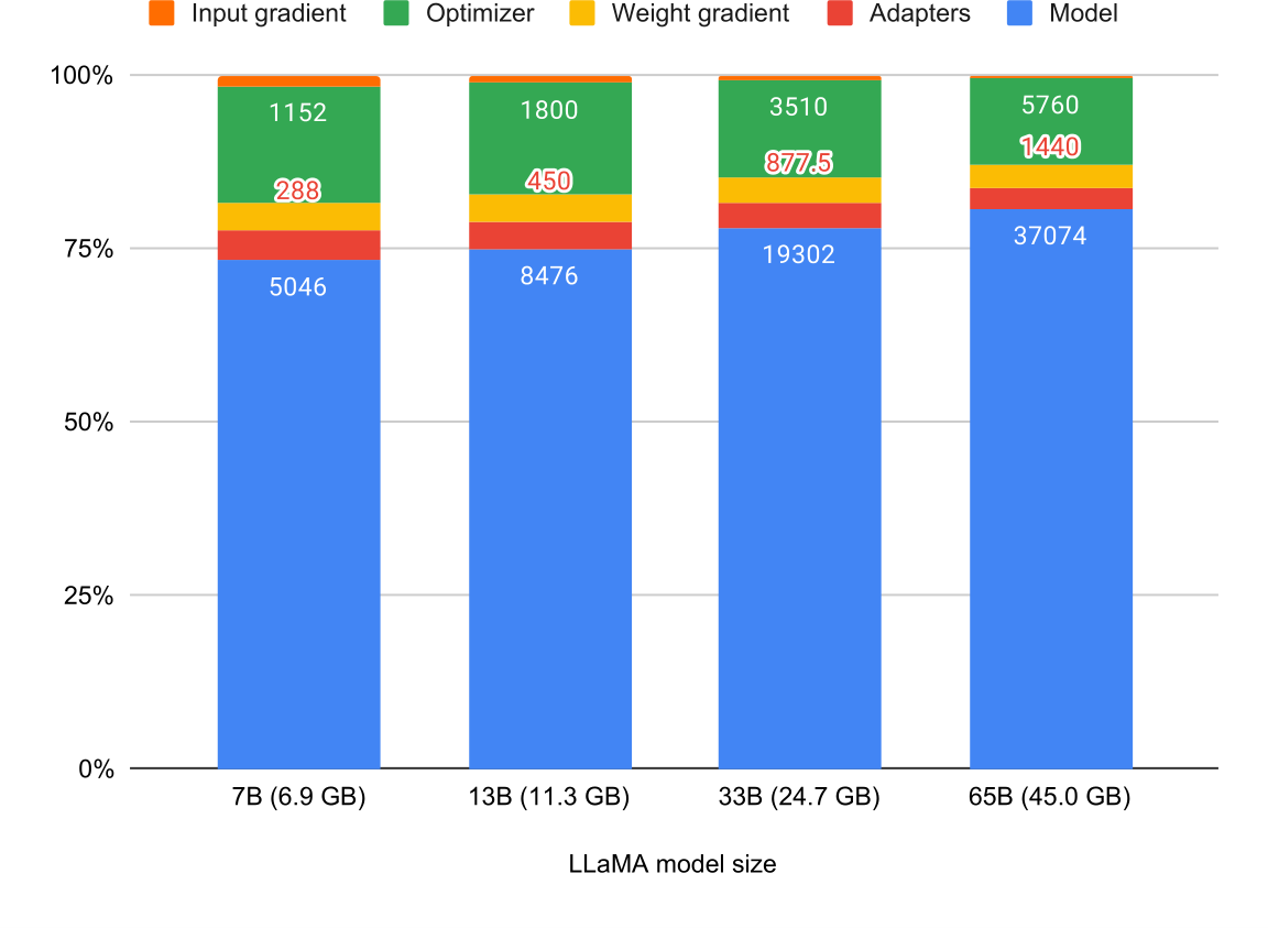 NeurIPS Poster QLoRA: Efficient Finetuning of Quantized LLMs