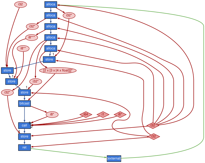 NeurIPS Poster PERFOGRAPH: A Numerical Aware Program Graph