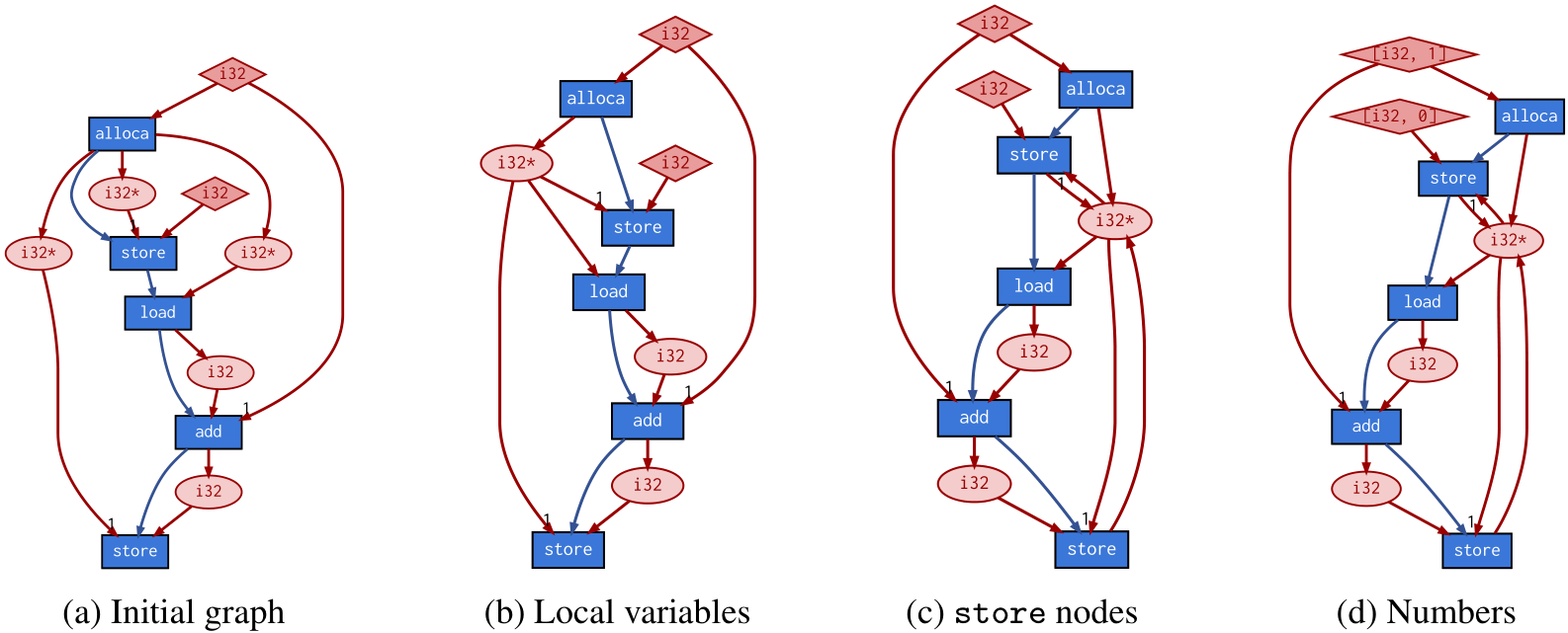 NeurIPS Poster PERFOGRAPH: A Numerical Aware Program Graph