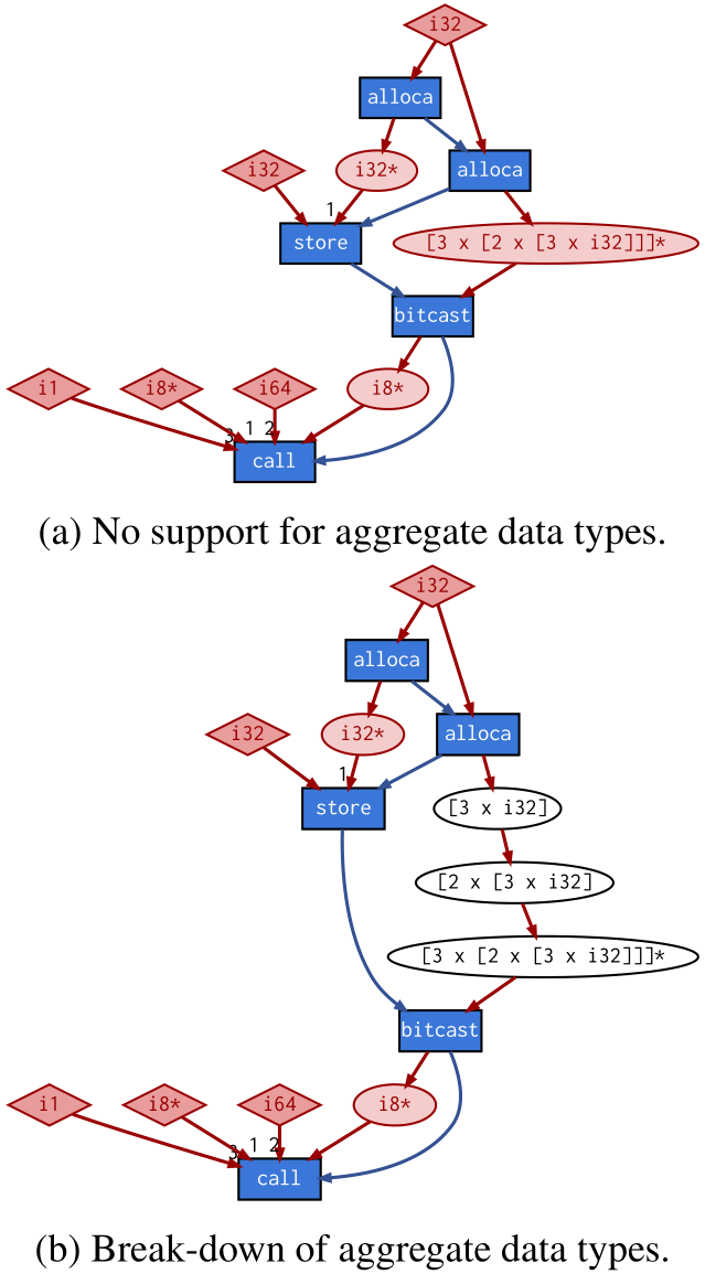 NeurIPS Poster PERFOGRAPH: A Numerical Aware Program Graph