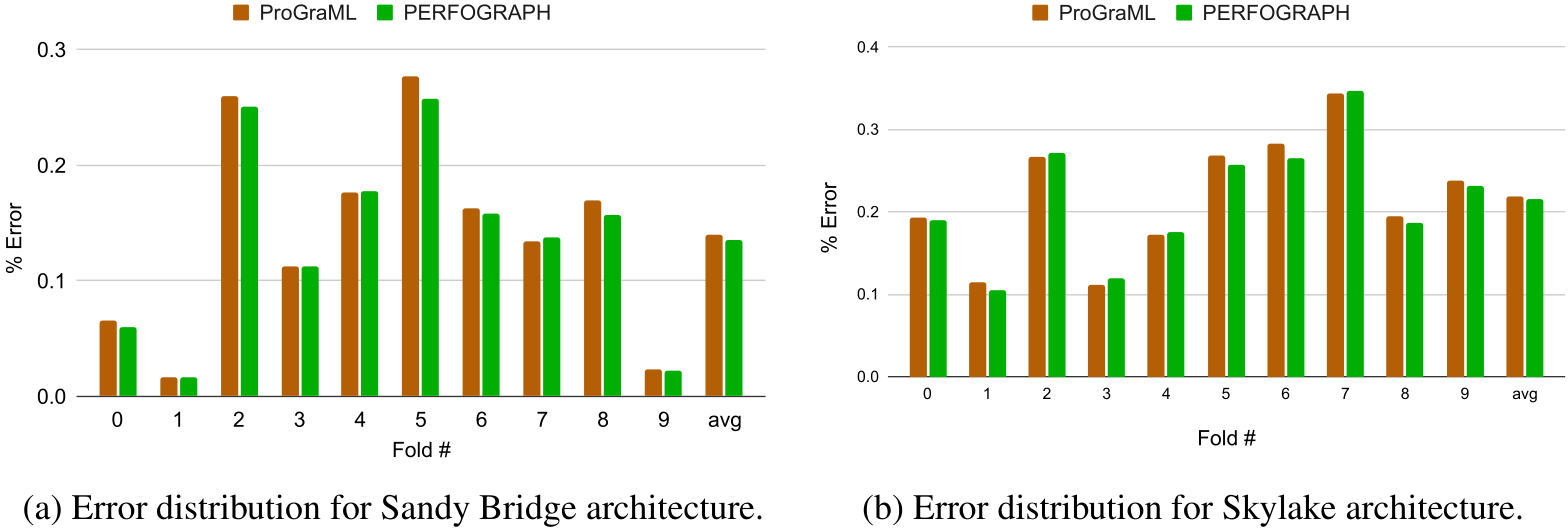 NeurIPS Poster PERFOGRAPH: A Numerical Aware Program Graph