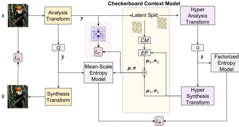 Towards Efficient Image Compression Without Autoregressive Models | Bytez