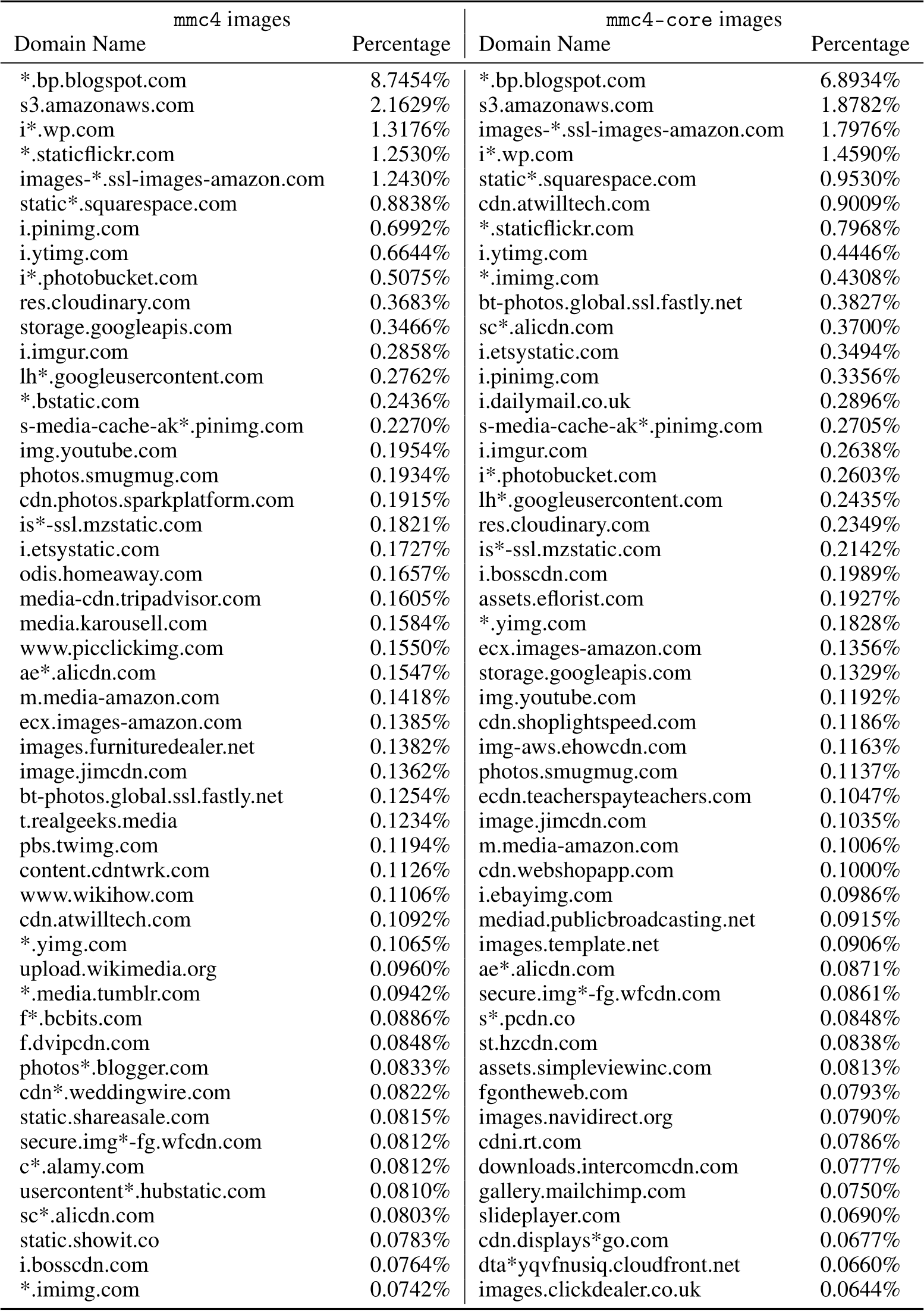 NeurIPS Poster Multimodal C4: An Open, Billion-scale Corpus of Images  Interleaved with Text