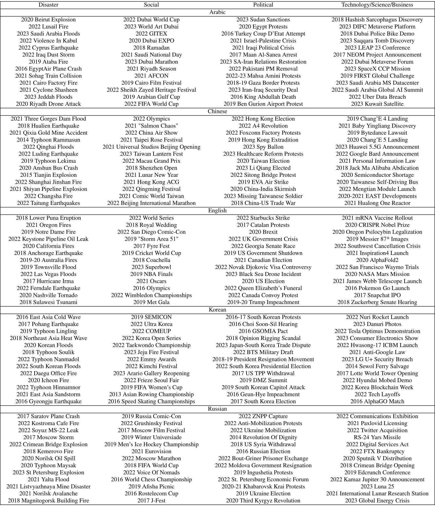 NeurIPS Poster MultiVENT: Multilingual Videos of Events and Aligned Natural  Text