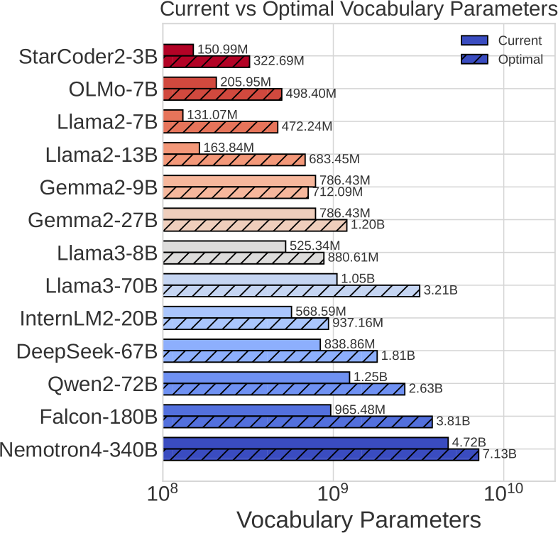 NeurIPS Poster Scaling Laws with Vocabulary: Larger Models Deserve Larger  Vocabularies