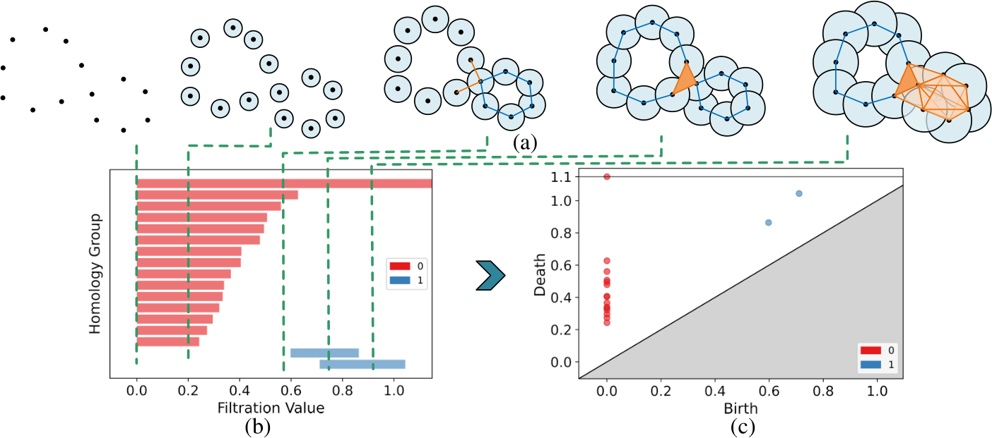 persistence diagram for the dataset í µí± . in... image