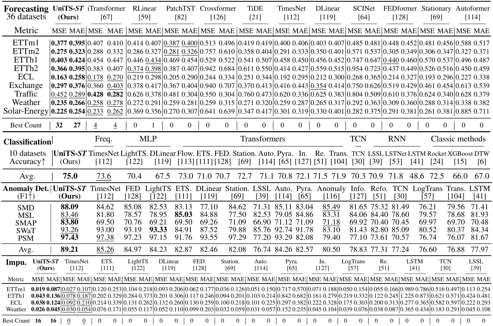 NeurIPS Poster UniTS: A Unified Multi-Task Time Series Model