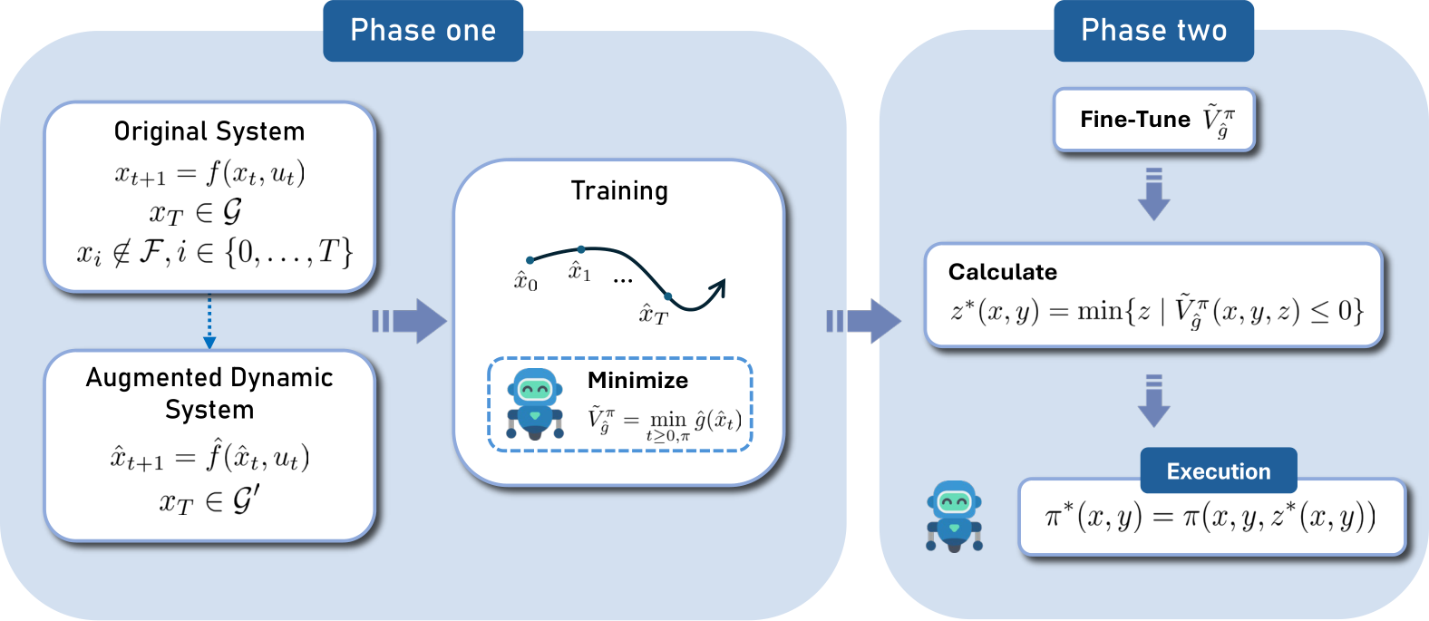 NeurIPS Poster Solving Minimum-Cost Reach Avoid using