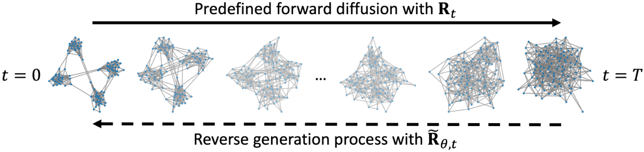 ブルーナ NeurIPS Poster Discrete-state Continuous-time Diffusion for