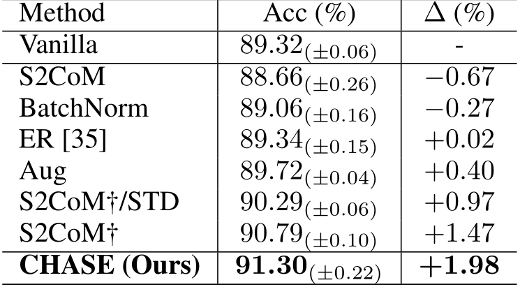 NeurIPS Poster CHASE: Learning Convex Hull Adaptive Shift NeurIPS Poster CHASE: Learning Convex Hull Adaptive Shift