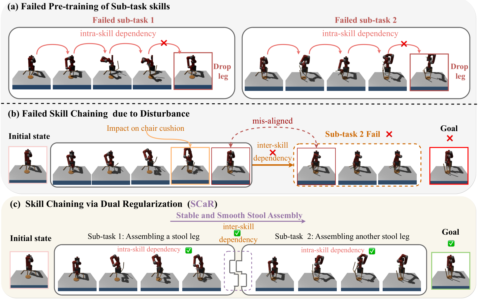 SCaR: Refining Skill Chaining for Long-Horizon Robotic Manipulation via ...