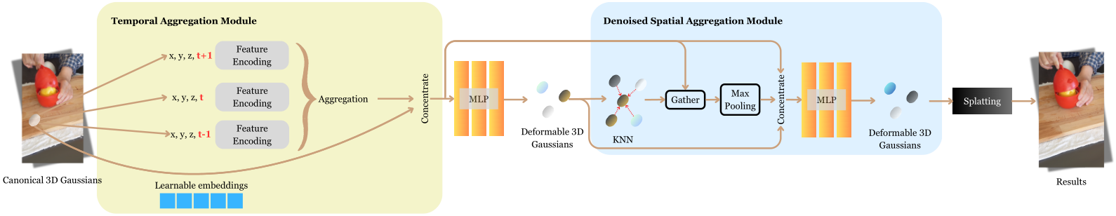 Deformable Aggregation image