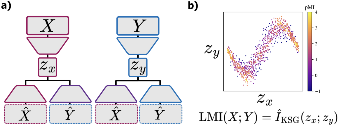 NeurIPS Poster Approximating mutual information of high